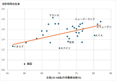 先進国女性の労働参加率と出生率の関係（2019年）